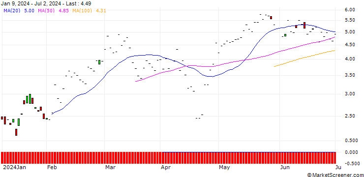 Chart JP MORGAN/CALL/NXP SEMICONDUCTORS NV/250/0.1/20.06.25