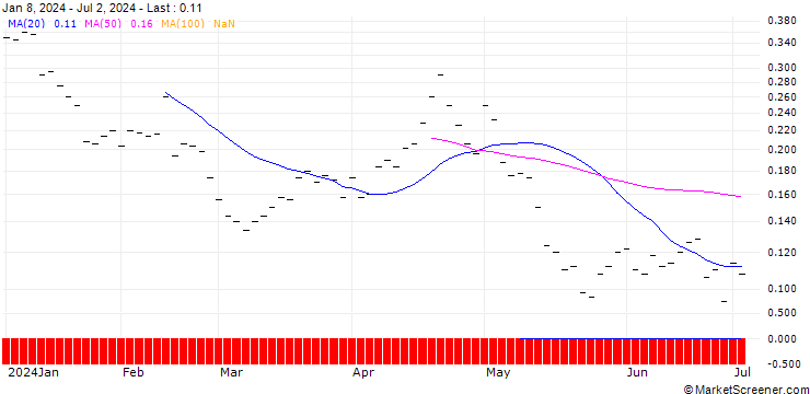 Chart BANK VONTOBEL/PUT/ADVANCED MICRO DEVICES/110/0.05/20.12.24