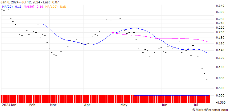 Chart BANK VONTOBEL/PUT/ADVANCED MICRO DEVICES/130/0.025/20.12.24