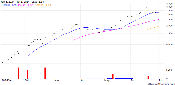 Chart BANK VONTOBEL/CALL/NVIDIA/560/0.005/20.06.25