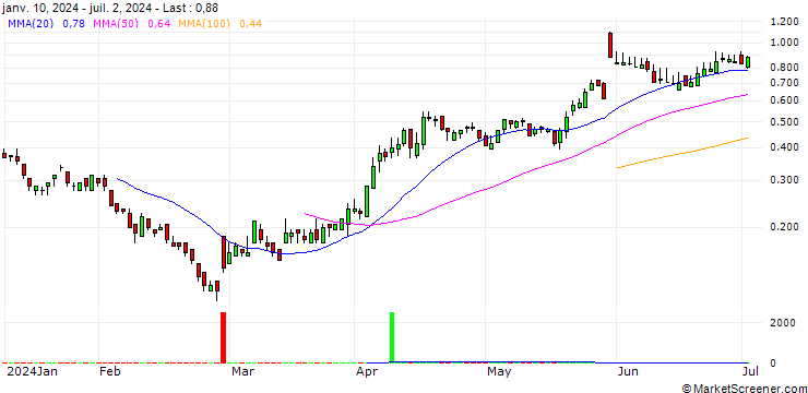 Chart SG/CALL/NEOEN/29.5/0.1/20.12.24