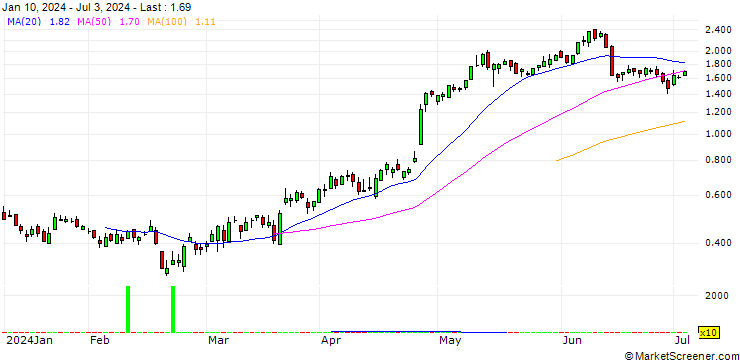 Chart SG/CALL/ERAMET/71.5/0.05/20.12.24
