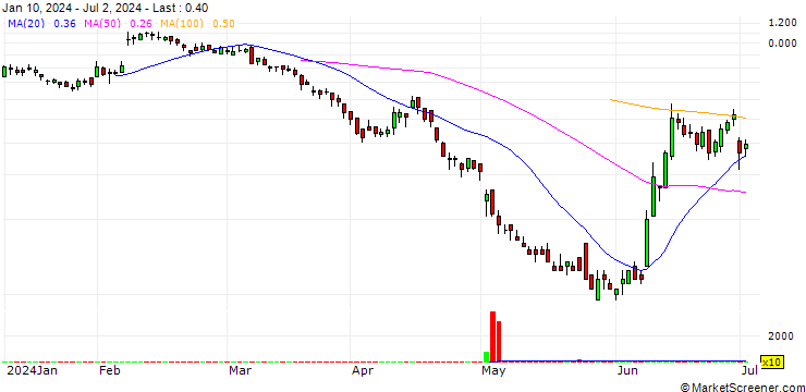 Chart SG/PUT/CRÉDIT AGRICOLE/13.5/0.5/20.09.24