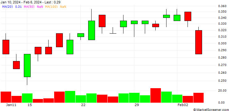 Chart SG/PUT/LEONARDO/16/0.2/19.12.24
