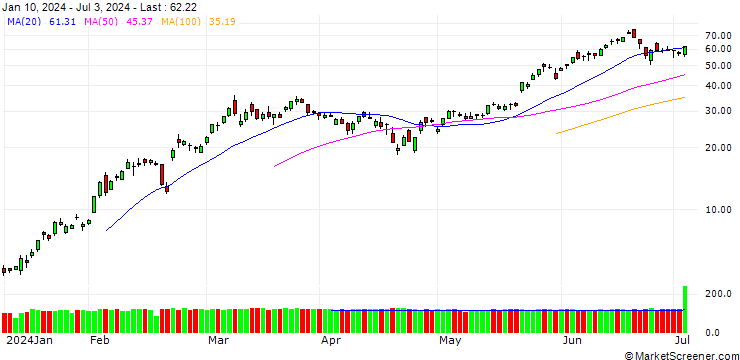 Chart BANK VONTOBEL/CALL/NVIDIA/620/0.1/20.09.24