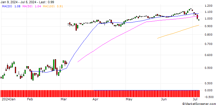 Chart PUT/HELLOFRESH/16/0.1/20.12.24