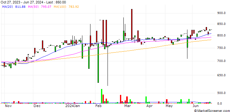 Chart IDFC SENSEX ETF - INR