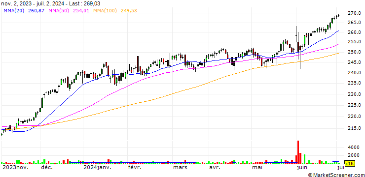 Chart Nippon India ETF Nifty BeES - INR