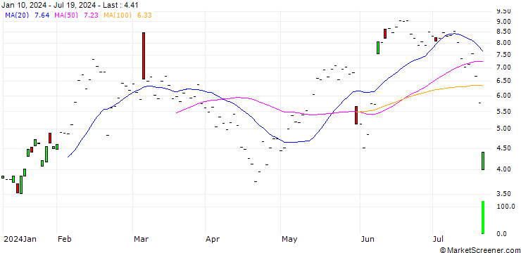 Chart JP MORGAN/CALL/CROWDSTRIKE HOLDINGS A/360/0.1/20.06.25