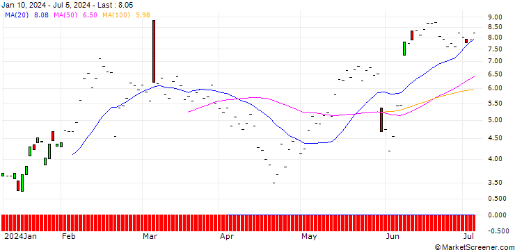 Chart JP MORGAN/CALL/CROWDSTRIKE HOLDINGS A/350/0.1/17.04.25