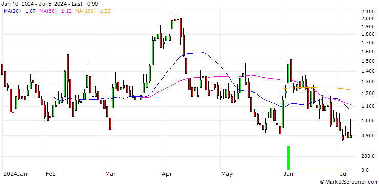 Chart DZ BANK/CALL/TUI AG/8/1/19.12.25