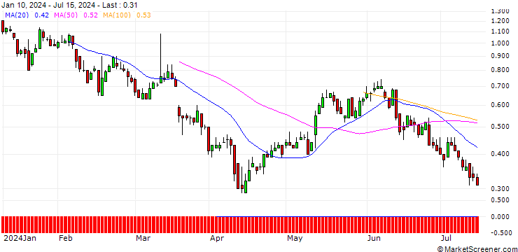 Chart DZ BANK/CALL/FRAPORT/60/0.1/19.12.25