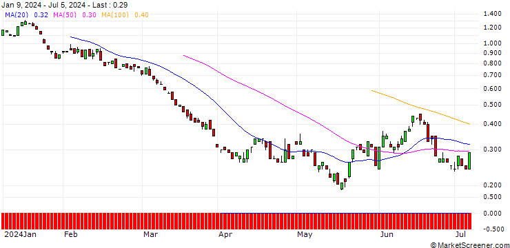 Chart BANK VONTOBEL/PUT/EXXON MOBIL/105/0.1/20.12.24