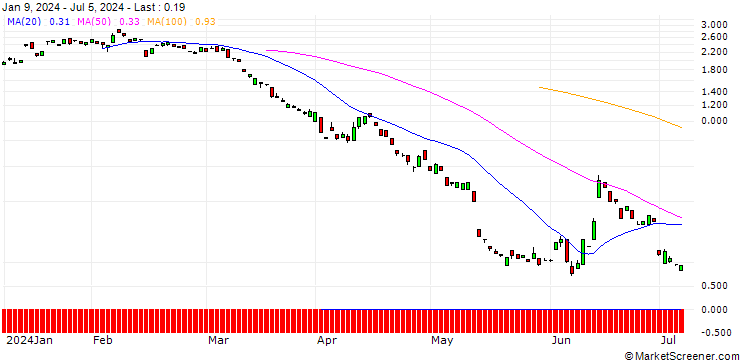Chart BANK VONTOBEL/PUT/COMMERZBANK/12.5/1/20.09.24