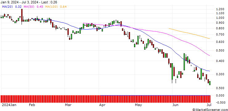 Chart BANK VONTOBEL/PUT/T-MOBILE US/165/0.1/20.09.24