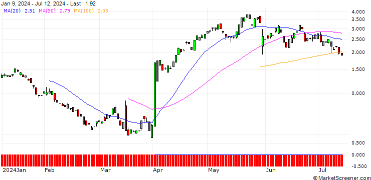 Chart BANK VONTOBEL/PUT/ULTA BEAUTY/400/0.1/20.09.24