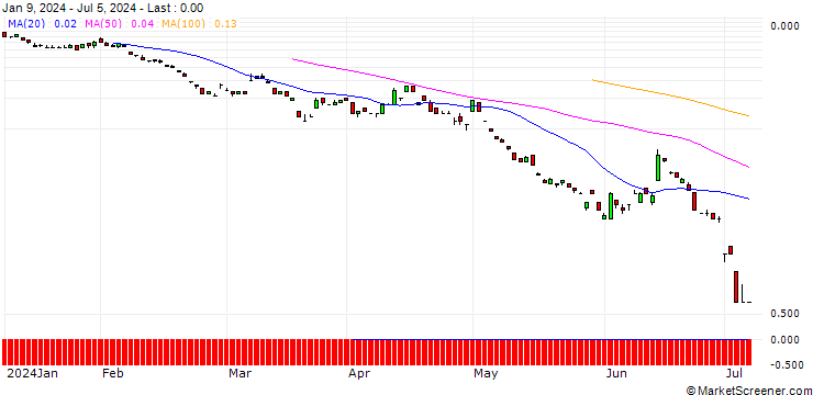Chart SG/PUT/EUR/JPY/140/100/20.09.24