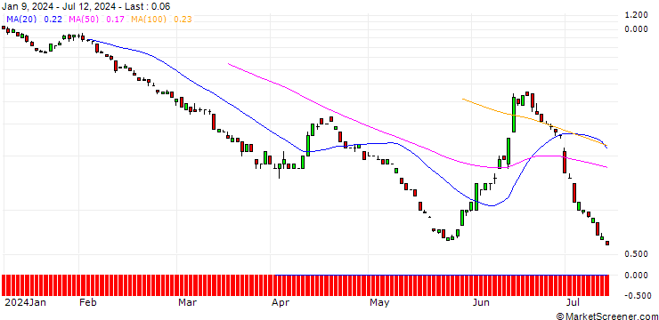 Chart SG/PUT/EUR/CHF/0.87/100/20.12.24