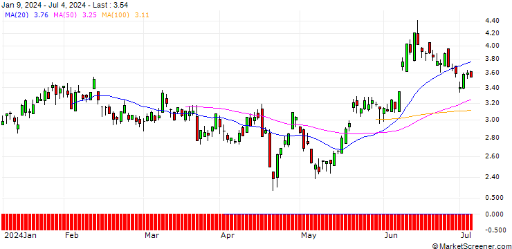 Chart SG/PUT/EUR/GBP/0.88/100/20.12.24