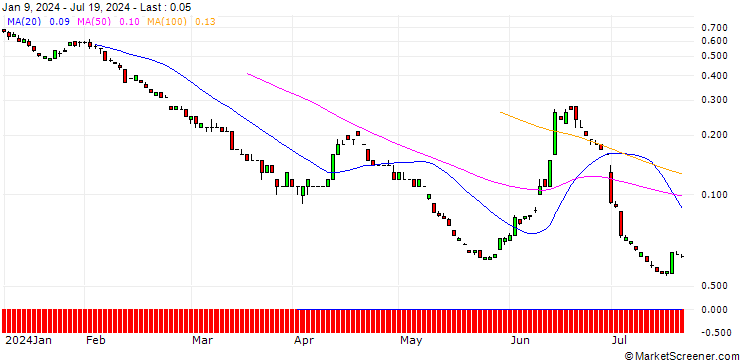Chart SG/PUT/EUR/CHF/0.85/100/20.12.24