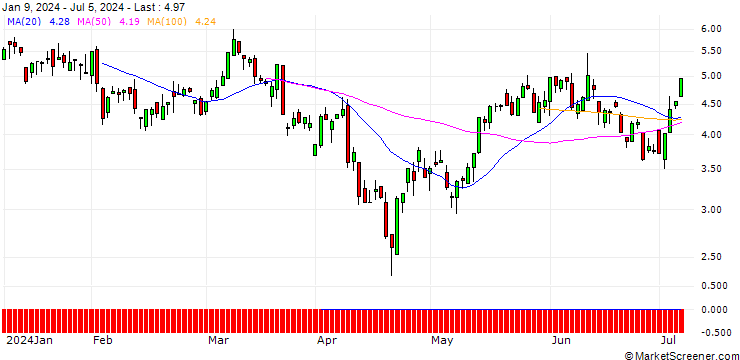 Chart SG/CALL/GBP/USD/1.23/100/20.09.24