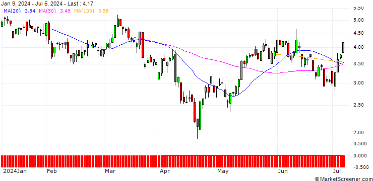 Chart SG/CALL/GBP/USD/1.24/100/20.09.24