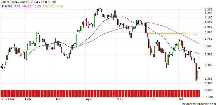 Chart SG/CALL/USD/CHF/0.92/100/20.12.24