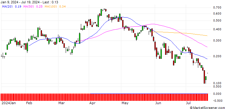 Chart SG/CALL/USD/CHF/0.95/100/20.12.24