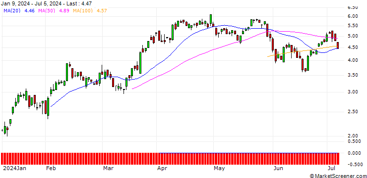 Chart SG/CALL/USD/CHF/0.84/100/20.12.24