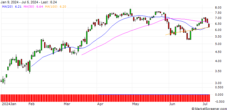 Chart SG/CALL/USD/CHF/0.82/100/20.12.24