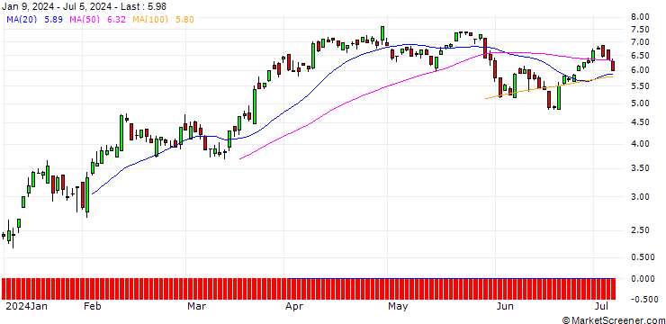 Chart SG/CALL/USD/CHF/0.83/100/20.09.24