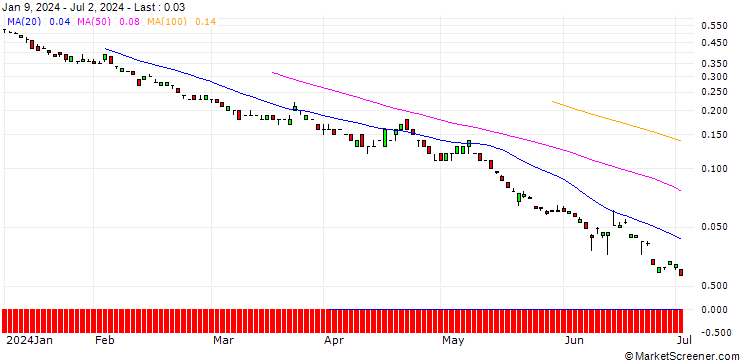 Chart SG/CALL/EUR/GBP/0.95/100/20.12.24