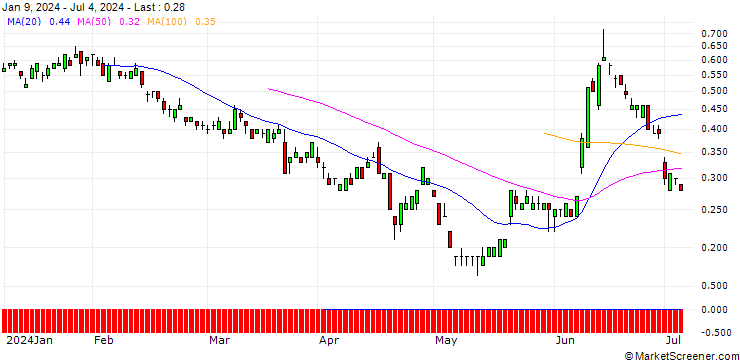 Chart SG/PUT/EUR/GBP/0.82/100/20.12.24