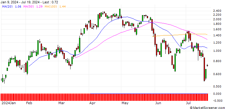 Chart SG/CALL/USD/CHF/0.89/100/20.09.24