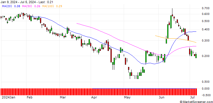 Chart SG/PUT/EUR/GBP/0.83/100/20.09.24