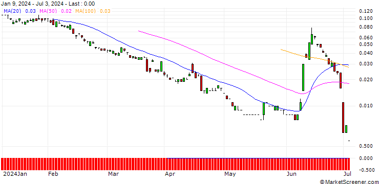 Chart SG/PUT/EUR/GBP/0.79/100/20.09.24