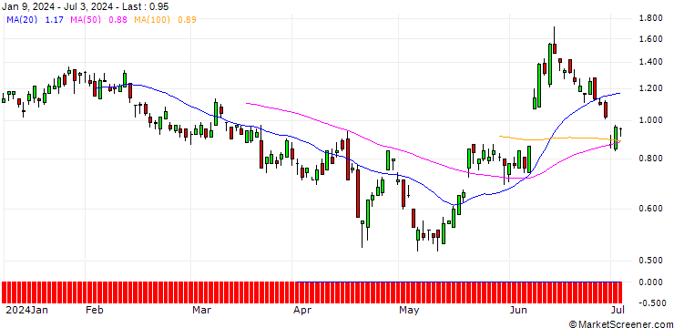 Chart SG/PUT/EUR/GBP/0.85/100/20.09.24