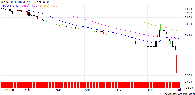 Chart SG/PUT/EUR/GBP/0.77/100/20.09.24
