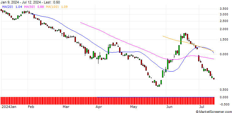 Chart SG/PUT/EUR/CHF/0.93/100/20.12.24