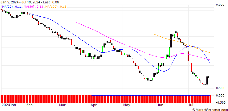 Chart SG/PUT/EUR/CHF/0.86/100/20.12.24