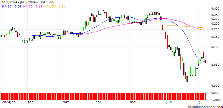 Chart SG/CALL/EUR/CHF/1.01/100/20.09.24
