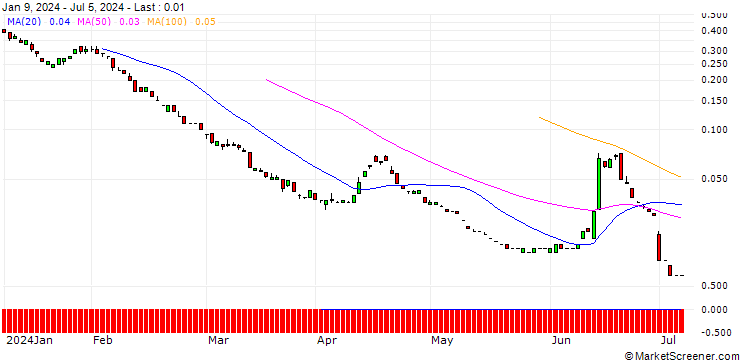 Chart SG/PUT/EUR/CHF/0.85/100/20.09.24