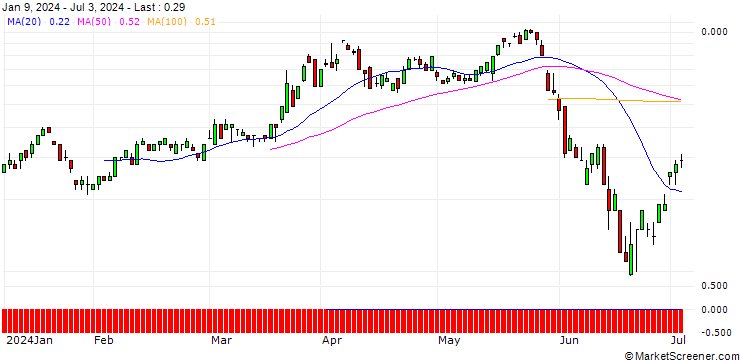 Chart SG/CALL/EUR/CHF/0.99/100/20.09.24