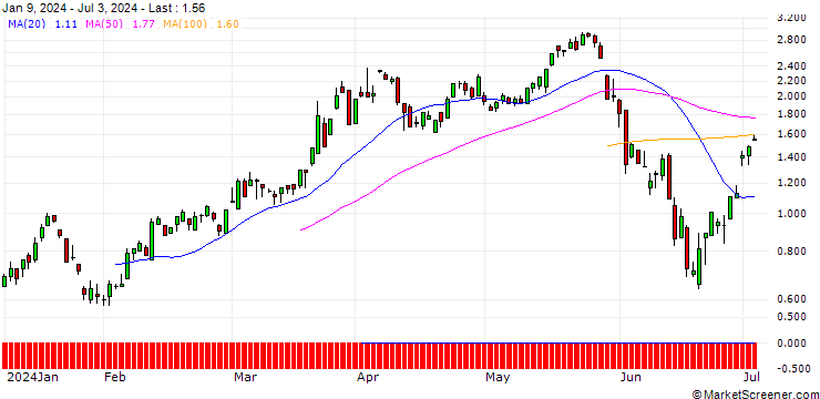 Chart SG/CALL/EUR/CHF/0.96/100/20.09.24