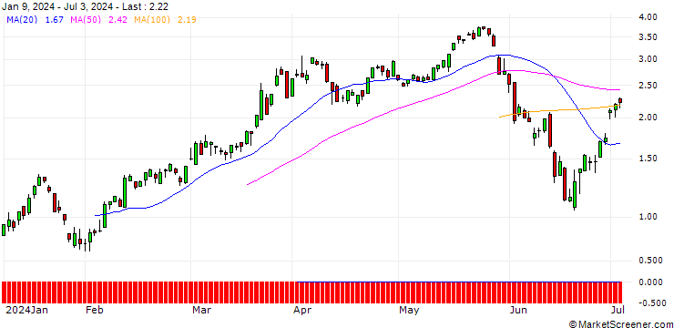 Chart SG/CALL/EUR/CHF/0.95/100/20.09.24