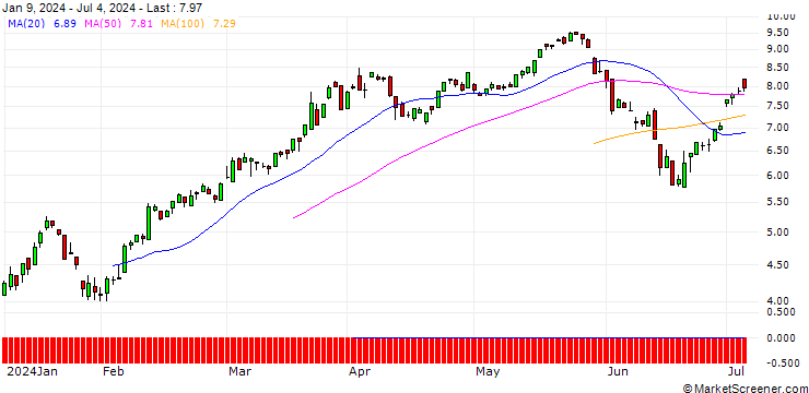 Chart SG/CALL/EUR/CHF/0.89/100/20.09.24