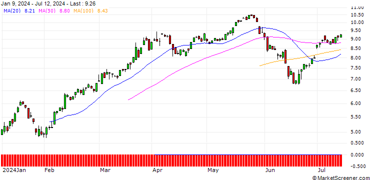 Chart SG/CALL/EUR/CHF/0.88/100/20.09.24