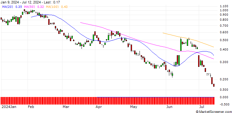 Chart SG/PUT/EUR/CAD/1.4/100/20.12.24