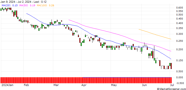 Chart SG/CALL/EUR/CAD/1.6/100/20.12.24