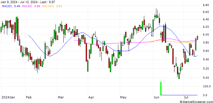 Chart SG/CALL/EUR/CAD/1.4/100/20.12.24